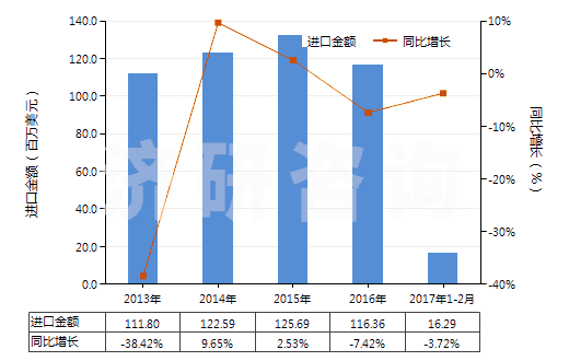 2013-2017年2月中國人造石墨(HS38011000)進(jìn)口總額及增速統(tǒng)計